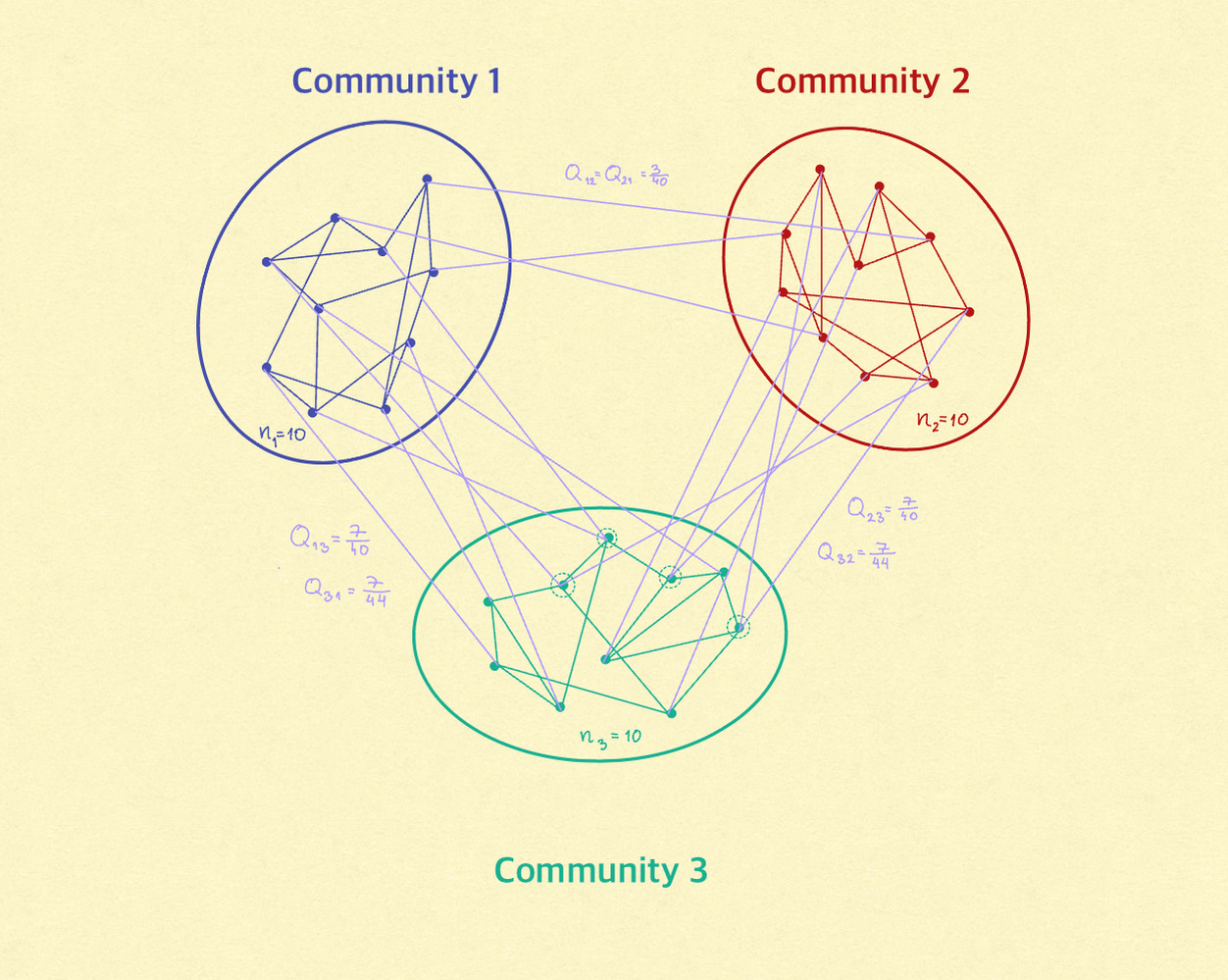 Cutoff for random walk on random graphs with a community structure